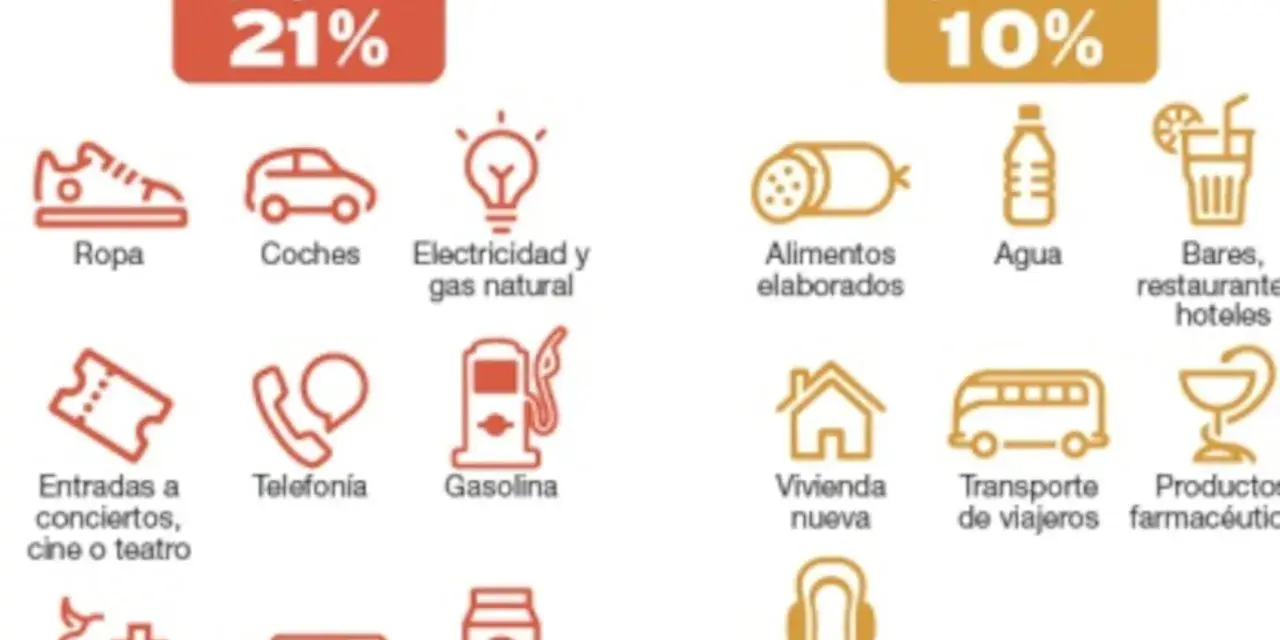 Gráfico muestra tipos de IVA en España: general 21% (ropa, coches, luz) y reducido 10% (alimentos, agua, bares).