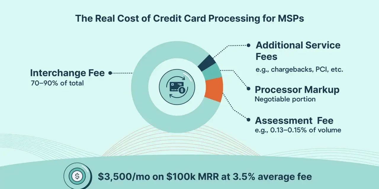 Visualizing credit card processing fees for small businesses, showing interchange fees, processor markup, and additional service fees.