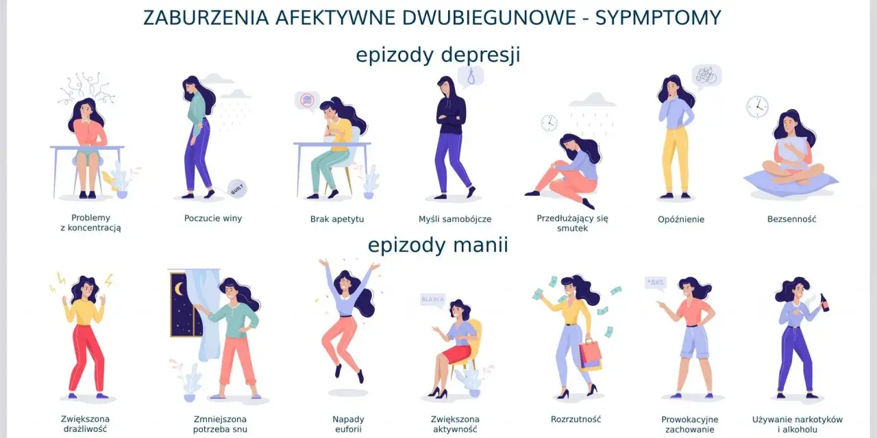 Ilustracja pokazuje objawy choroby afektywnej dwubiegunowej: epizody depresji (problemy z koncentracją, poczucie winy, brak apetytu, myśli samobójcze, smutek, opóźnienie, bezsenność) i epizody manii (drażliwość, euforia, rozrzutność, prowokacyjne zacho...