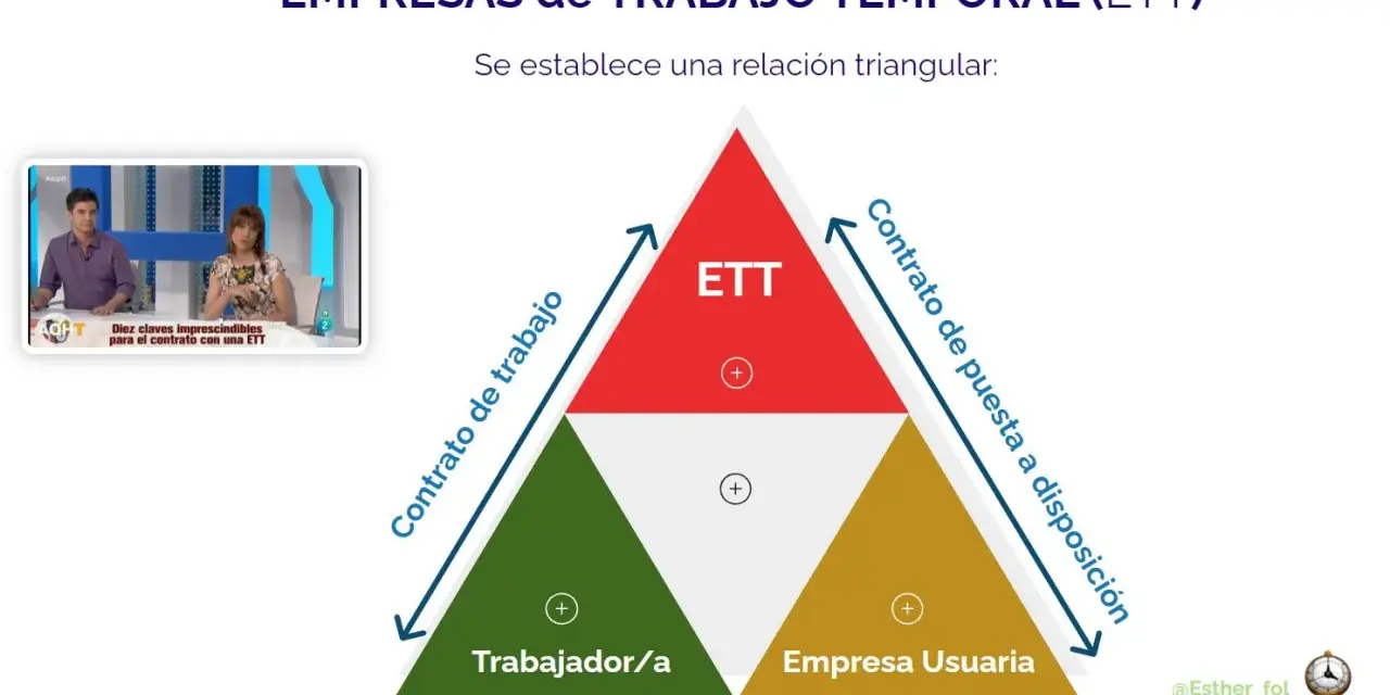 Diagrama de una relación triangular entre ETT, trabajador y empresa usuaria. Ideal para planificar tus vacaciones et.