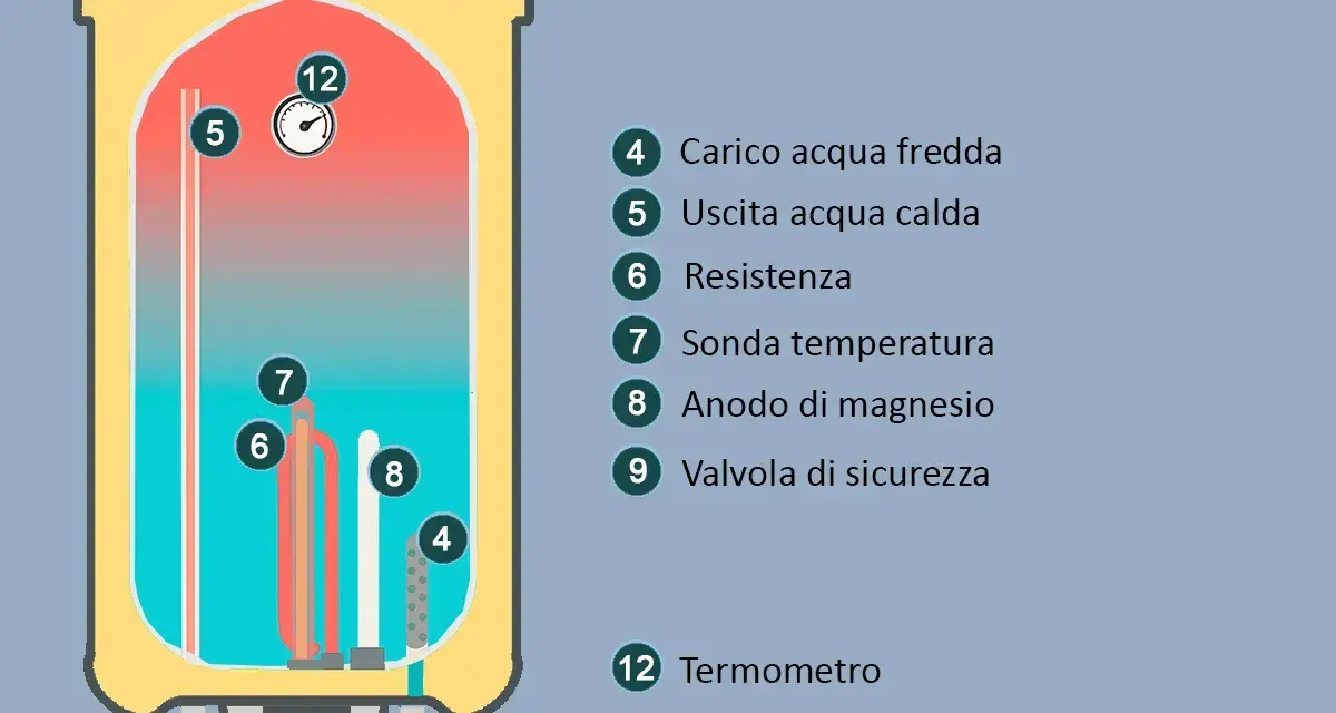 Schema che illustra come funziona lo scaldabagno elettrico: resistenza (6) scalda l'acqua, termometro (12) controlla la temperatura, ingresso acqua fredda (4) e uscita acqua calda (5).