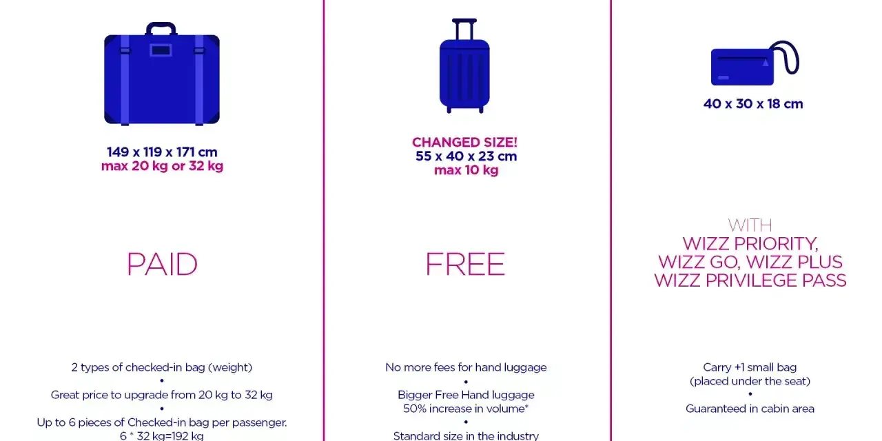 Wizzair bagaż: bagaż rejestrowany (płatny), bagaż podręczny (darmowy) i mała torba (z dodatkami).