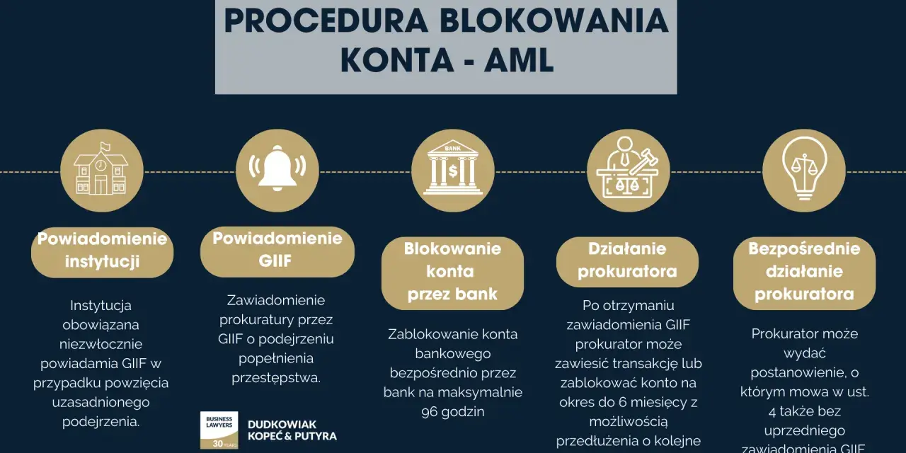 Procedura blokowania konta bankowego AML: powiadomienie instytucji, GIIF, bank, działanie prokuratora.