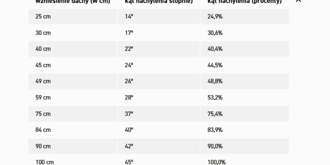 Tabela z danymi: wzniesienie dachu (cm), kąt nachylenia (stopnie) i kąt nachylenia (procenty). Minimalne nachylenie dachu jest kluczowe.