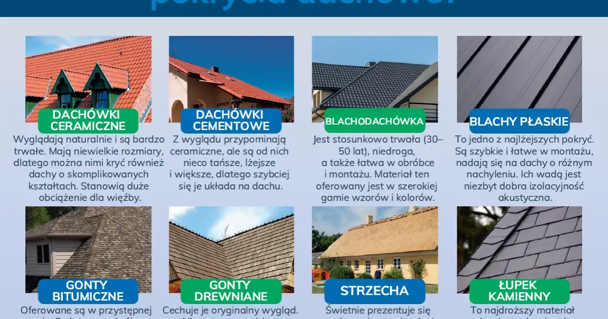 Różne rodzaje dachówek: ceramiczne, cementowe, blachodachówka, blachy płaskie, gonty bitumiczne, gonty drewniane, strzecha, łupek kamienny.