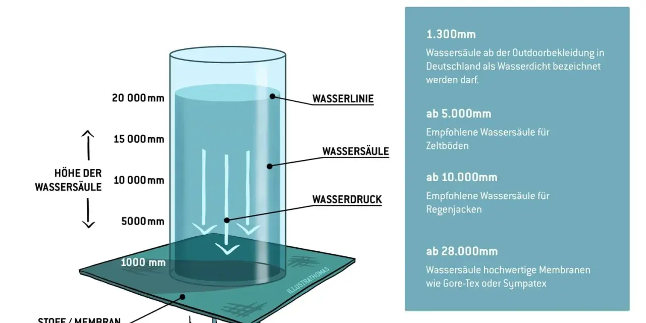 Grafik erklärt Wassersäule: ab 5000 mm für Zeltböden, ab 10.000 mm für Regenjacken. Wasserdicht 5000 mm ist ein guter Wert.