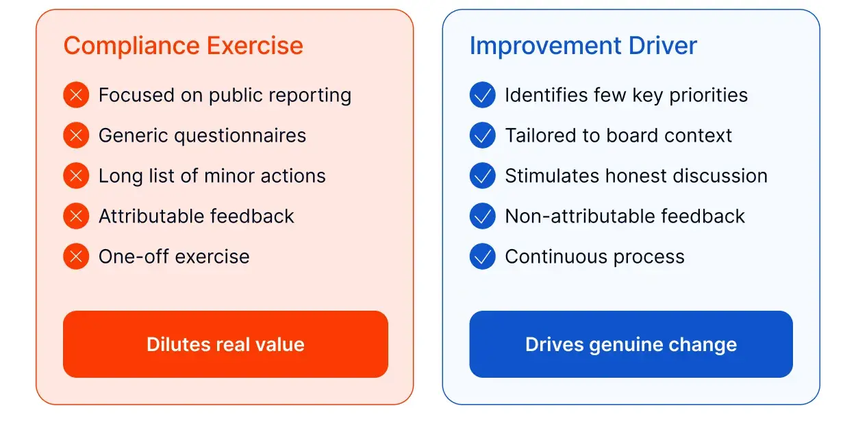 Visual comparison of a "Compliance Exercise" board evaluation (dilutes value) vs. an "Improvement Driver" board evaluation (drives change).