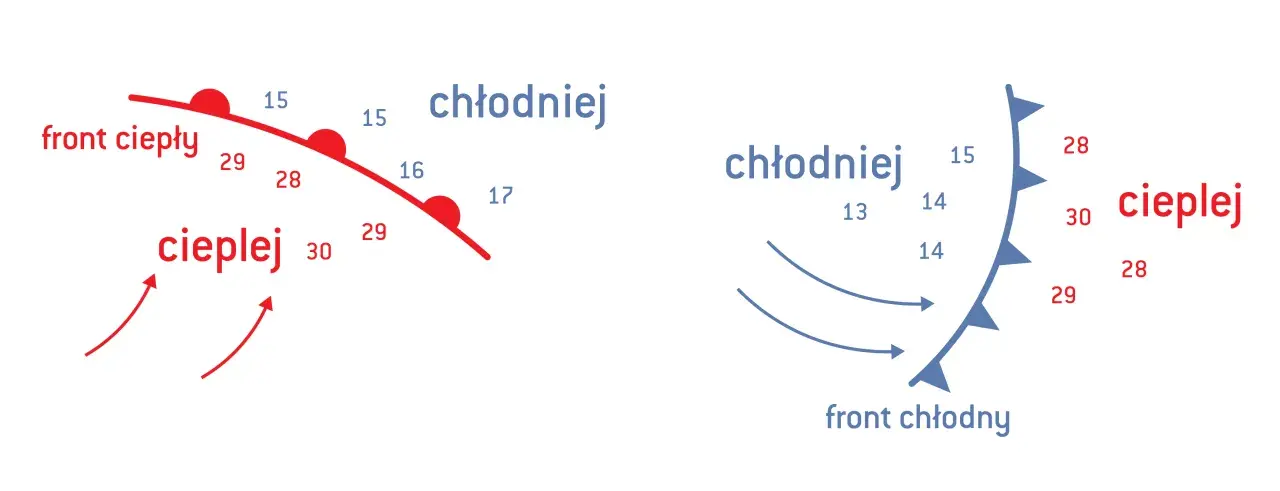 Ilustracje pokazują front ciepły i chłodny, wpływające na pogodę w górach. Zmieniająca się temperatura i kierunek wiatru.