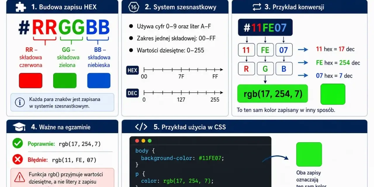 Wyjaśnienie zapisów kolorów w HTML: #RRGGBB (szesnastkowy) i RGB (dziesiętny). Konwersja i przykłady użycia w CSS.