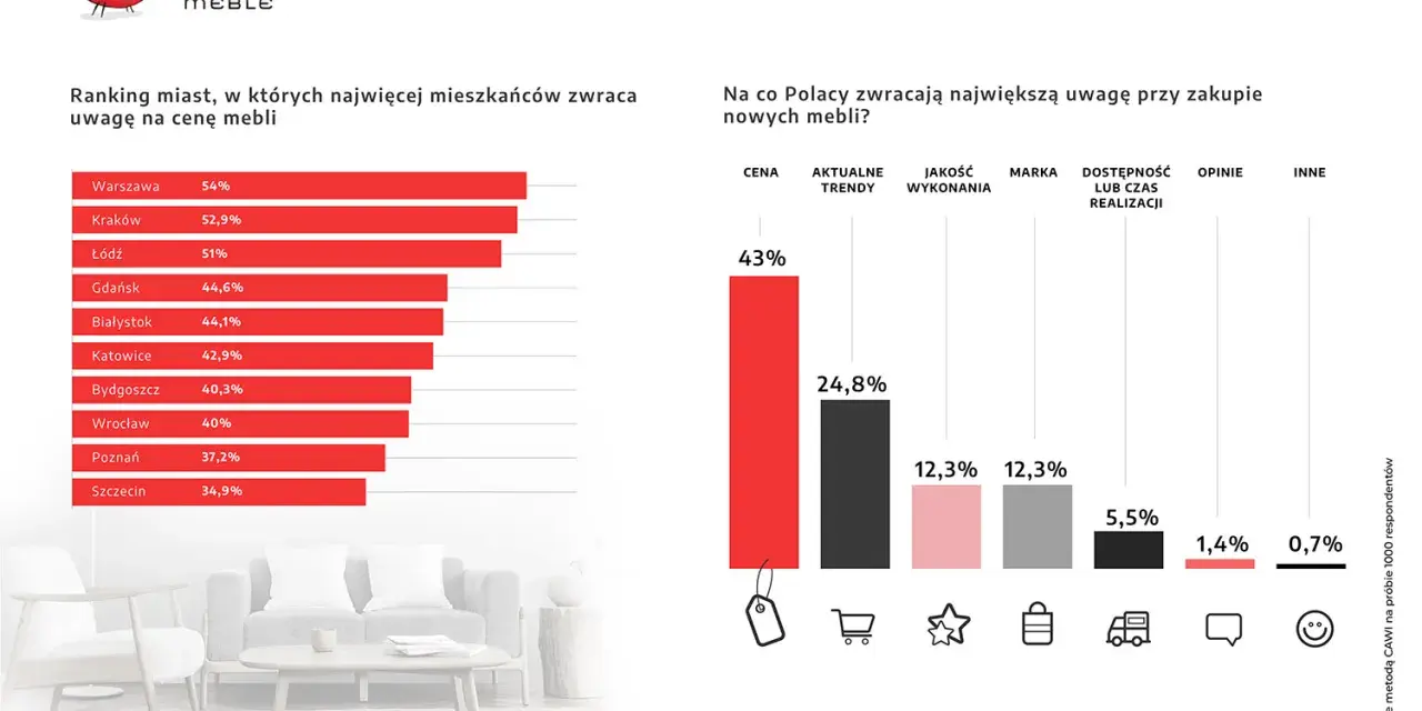 Wykres słupkowy z rankingiem miast i danymi o tym, na co Polacy zwracają uwagę przy zakupie mebli.