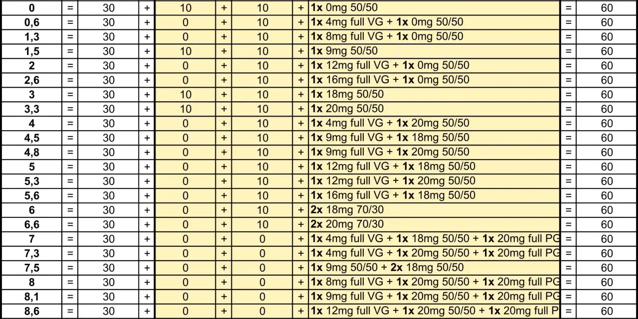 Tabla de mezclas para crear líquido vaper 50 ml, con diferentes niveles de nicotina y proporciones VG/PG.