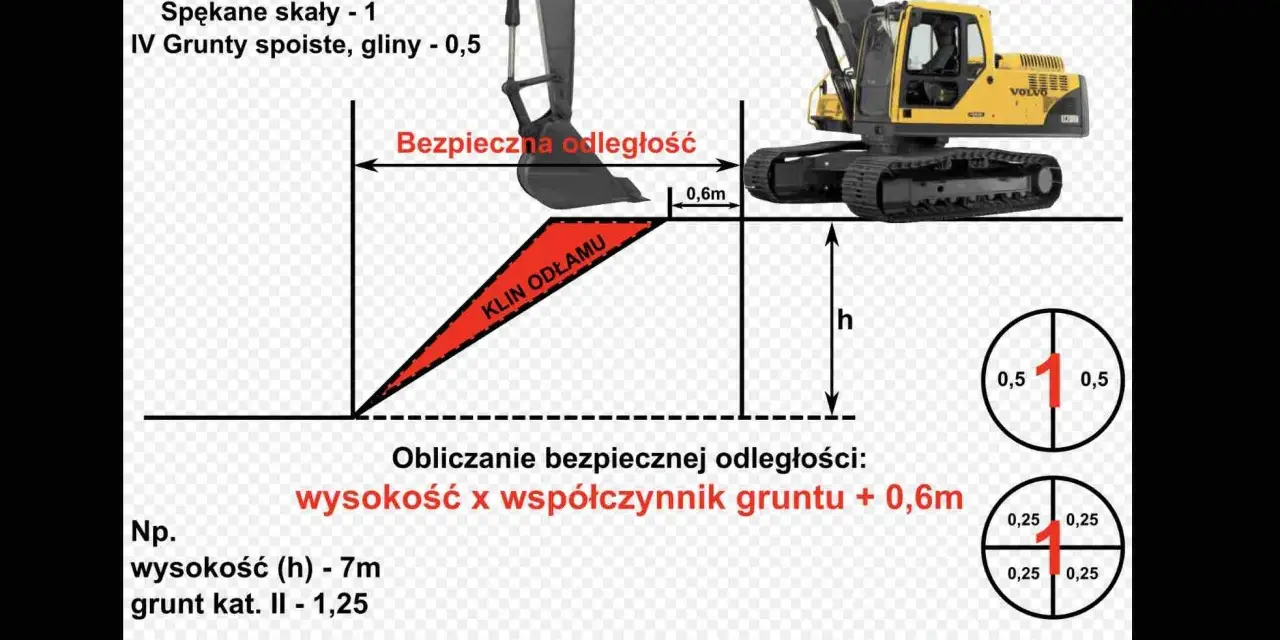 Wykres przedstawia klin odłamu i obliczenia bezpiecznej odległości koparki Volvo.