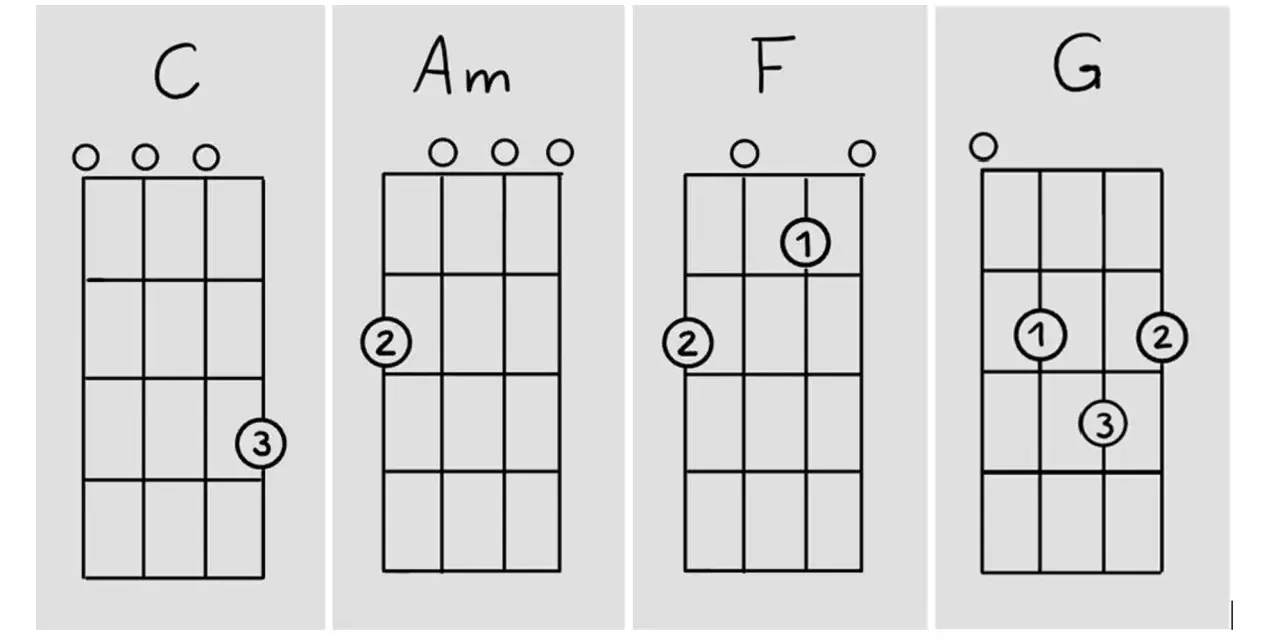 Ukulelen Akkorde C, Am, F und G. Diagramme zeigen Griffmuster für Anfänger.