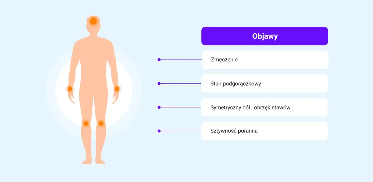 Ilustracja przedstawia objawy reumatoidalnego zapalenia stawów: zmęczenie, stan podgorączkowy, symetryczny ból i obrzęk stawów, sztywność poranną.