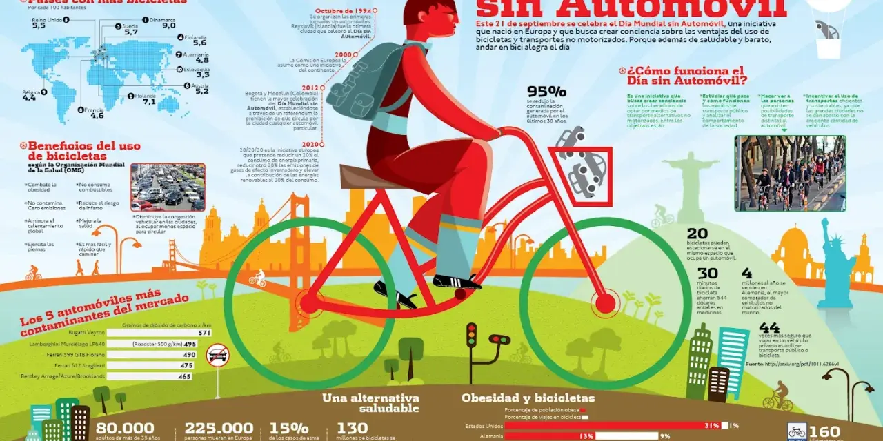 Ilustración del Día Mundial sin Automóvil, con gente en bicicleta y datos sobre sus beneficios.
