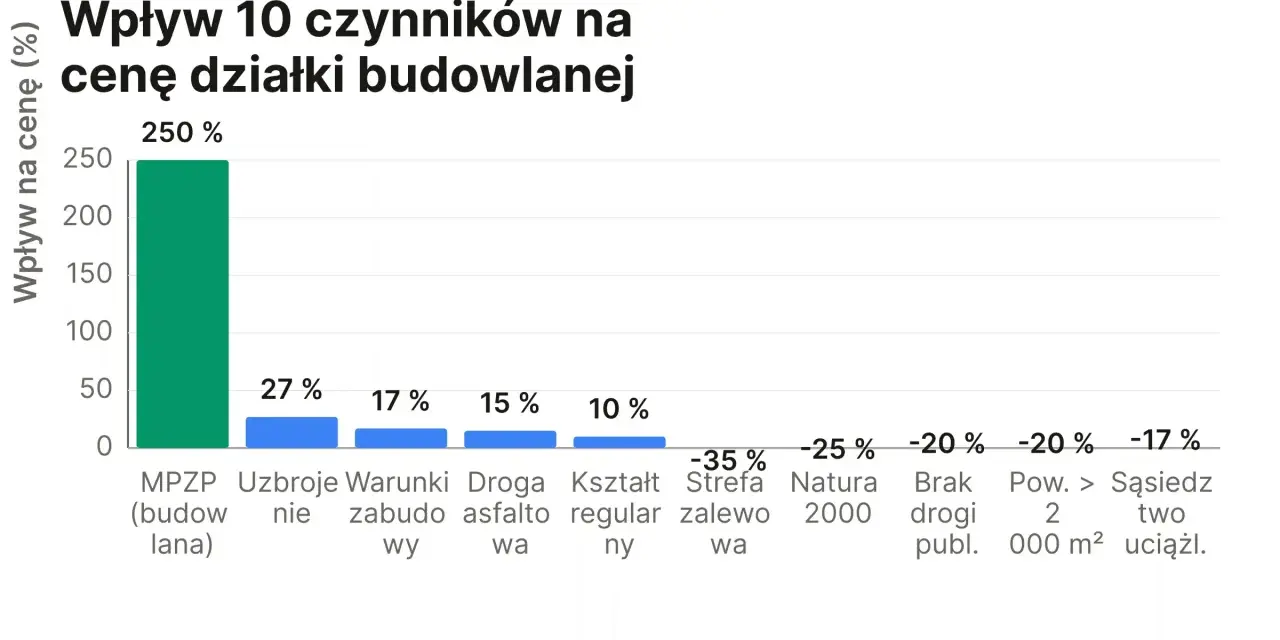 Wykres pokazuje wpływ 10 czynników na wycenę działki budowlanej. MPZP (budowlana) podnosi cenę o 250%.