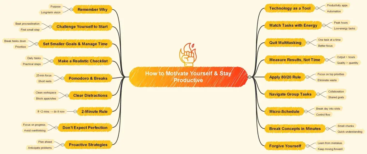 Mind map on how to increase motivation and stay productive, covering strategies like setting goals, managing time, and overcoming distractions.