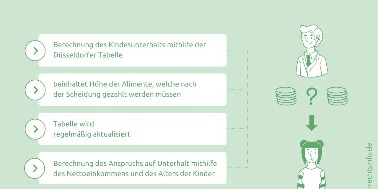 Düsseldorfer Tabelle: Kindesunterhalt neu berechnen lassen. Das Jugendamt hilft bei der Berechnung des Unterhaltsanspruchs.