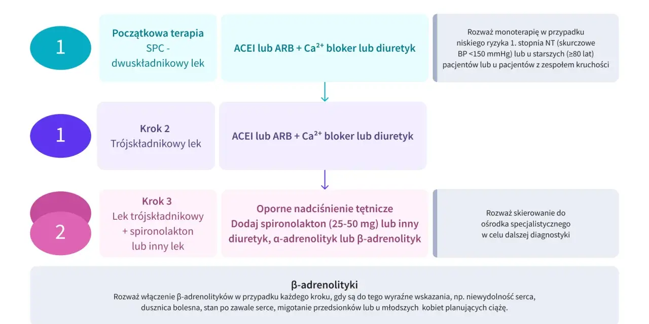 Schemat leczenia nadciśnienia: początkowa terapia dwuskładnikowa, potem trójskładnikowa, a w opornych przypadkach dodaj spironolakton lub inny lek, np. telmisartan.