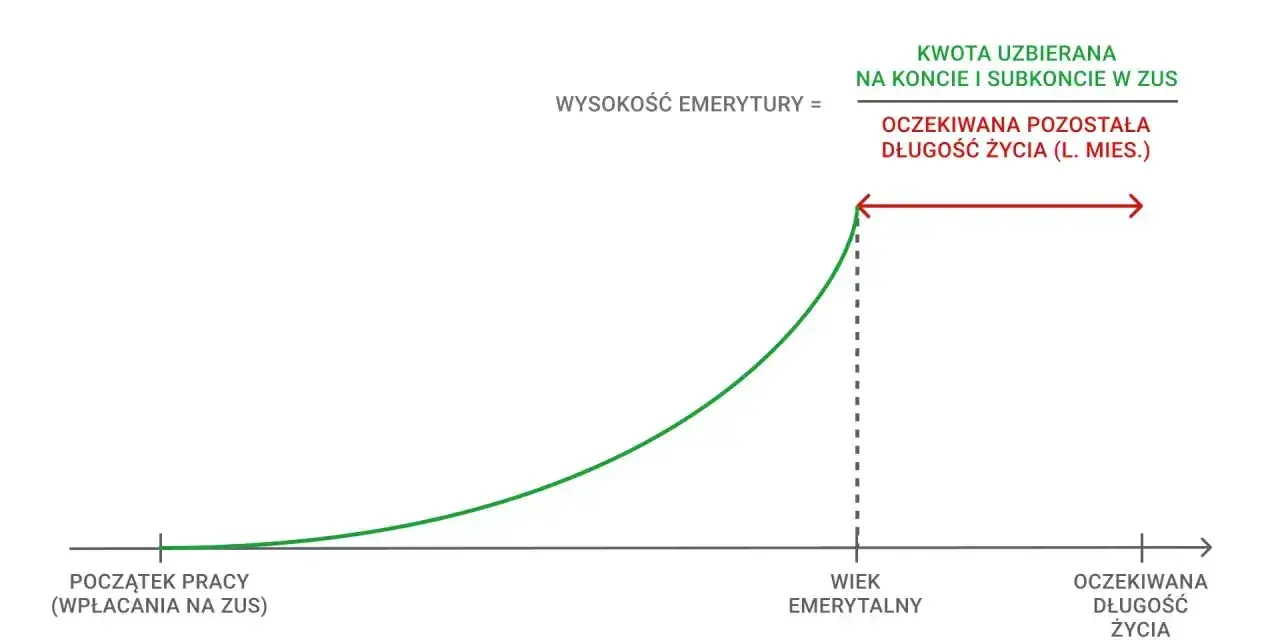 Wykres pokazuje, że wysokość emerytury z ZUS zależy od kwoty uzbieranej na koncie i subkoncie, podzielonej przez oczekiwaną długość życia.