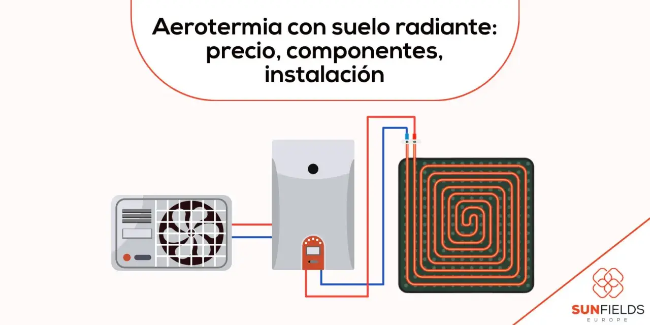 Diagrama de aerotermia con suelo radiante: unidad exterior, caldera y panel de calefacción por suelo.