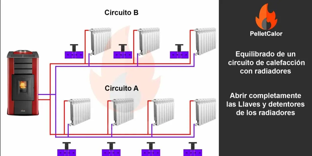 Diagrama de las partes de un radiador de calefacción y su circuito. Muestra una estufa de pellets conectada a dos circuitos con radiadores.