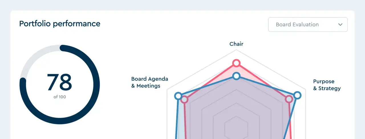 Portfolio performance dashboard showing a score of 78/100 and a radar chart for board performance review.