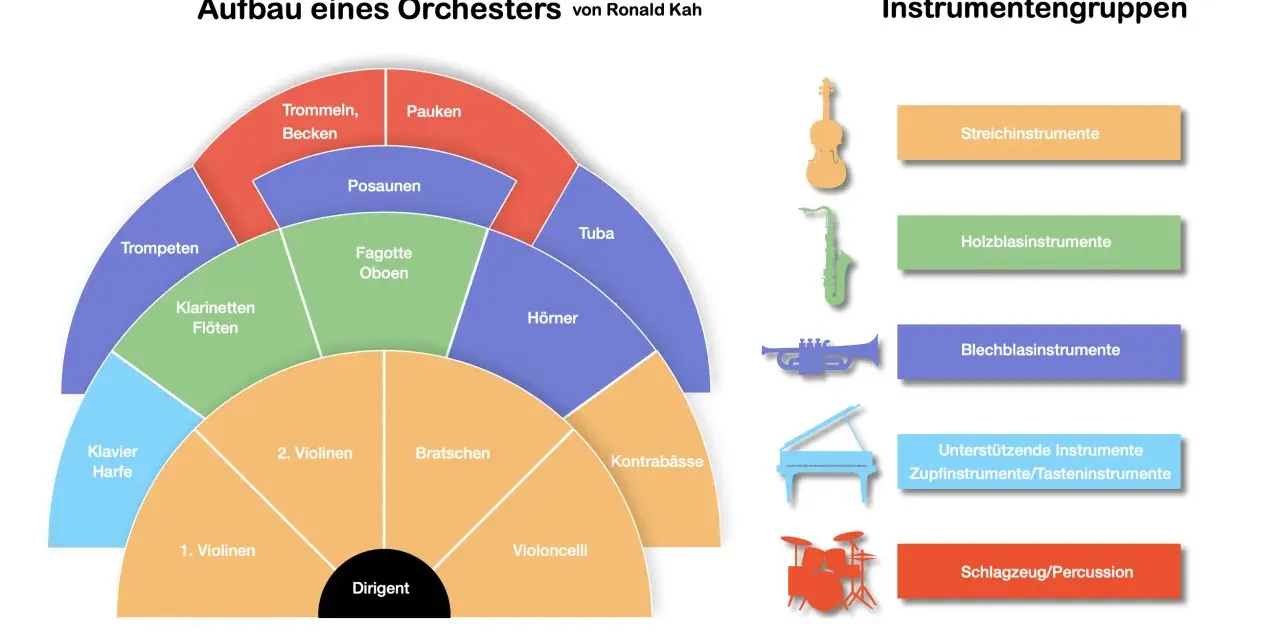 Das Diagramm zeigt den Aufbau eines Orchesters. Die Bratsche ist Teil der Streichinstrumente, die im Diagramm orange dargestellt sind.