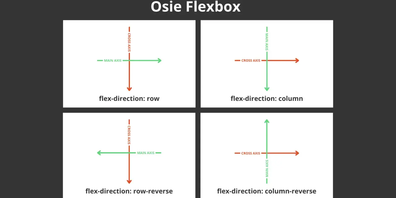 Schemat osi Flexbox: row, column, row-reverse, column-reverse. Pokazuje, jak zmienia się główna i poprzeczna oś, wpływając na **vertical align**.
