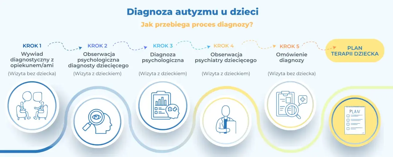 Proces diagnozy autyzmu u dzieci: wywiad, obserwacje psychologiczne i psychiatryczne, omówienie diagnozy, a na końcu plan terapii dziecka.