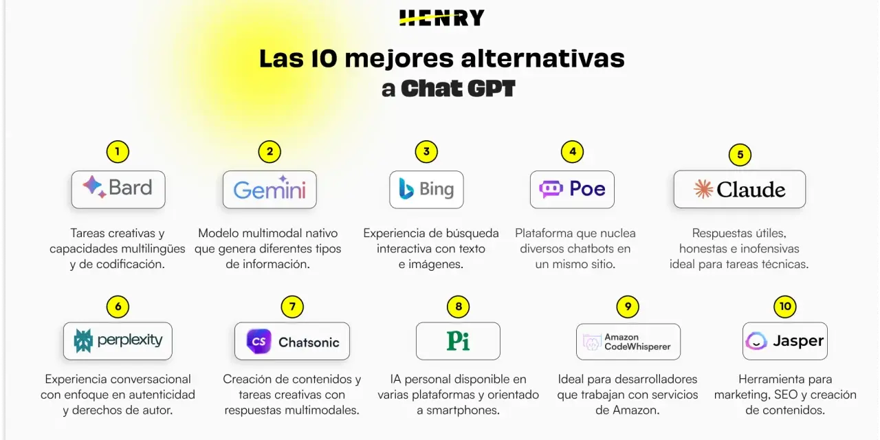 Las 10 mejores alternativas a ChatGPT: Bard, Gemini, Bing, Poe, Claude, Perplexity, Chatsonic, Pi, CodeWhisperer y Jasper.