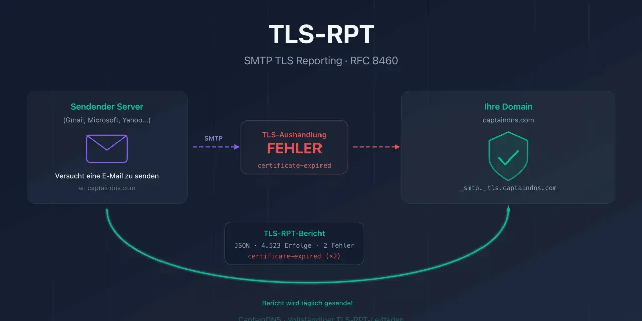 Diagramm zeigt, wie ein TLS-RPT-Bericht nach einem Zertifikatsfehler bei der E-Mail-Zustellung generiert wird. Die RFC-Bedeutung wird durch die Fehlerberichterstattung verdeutlicht.