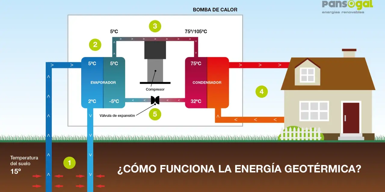 Diagrama de una bomba de calor que ilustra el ciclo de la geotermia horizontal, extrayendo calor del subsuelo para calentar una casa.