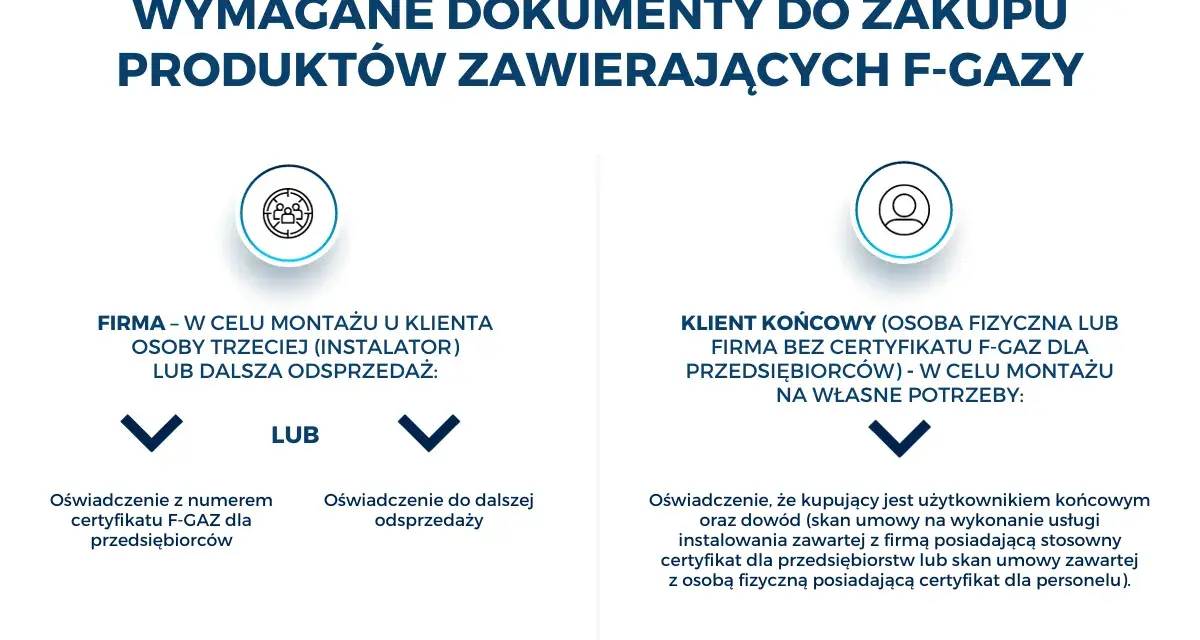Wymagane dokumenty do zakupu produktów z F-gazami: dla firm oświadczenie z numerem certyfikatu F-GAZ lub do odsprzedaży; dla klienta końcowego oświadczenie o użytkowaniu.