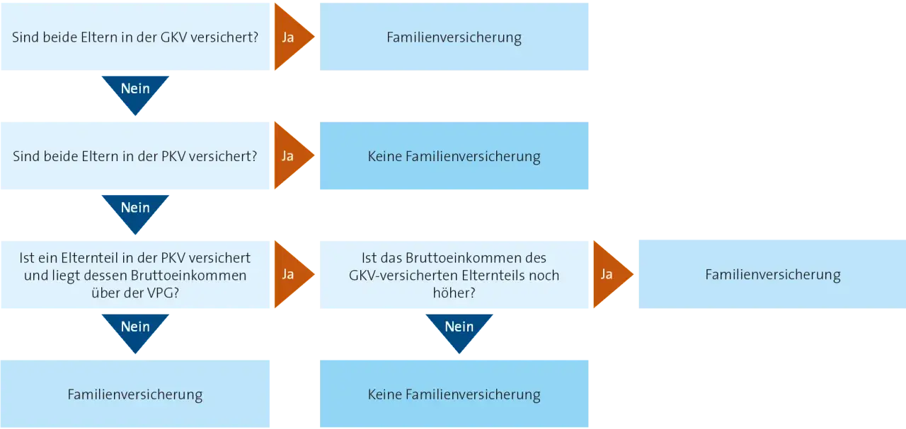 Flussdiagramm zur Familienversicherung: Wenn beide Eltern GKV-versichert sind, gibt es Familienversicherung. Sind beide in PKV, keine Familienversicherung. Bei einem PKV-versicherten Elternteil mit hohem Einkommen, keine Familienversicherung. Sonst Fam...