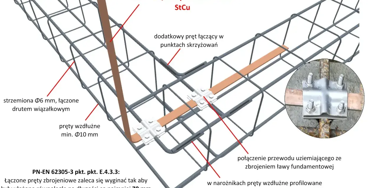 Schemat zbrojenia fundamentu z podłączonym przewodem uziemiającym. Widoczne pręty, strzemiona i połączenia.
