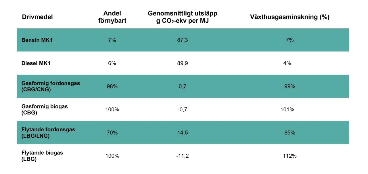 Tabell visar att konvertera diesel till biogas ger 101% växthusgasminskning, jämfört med 4% för diesel.