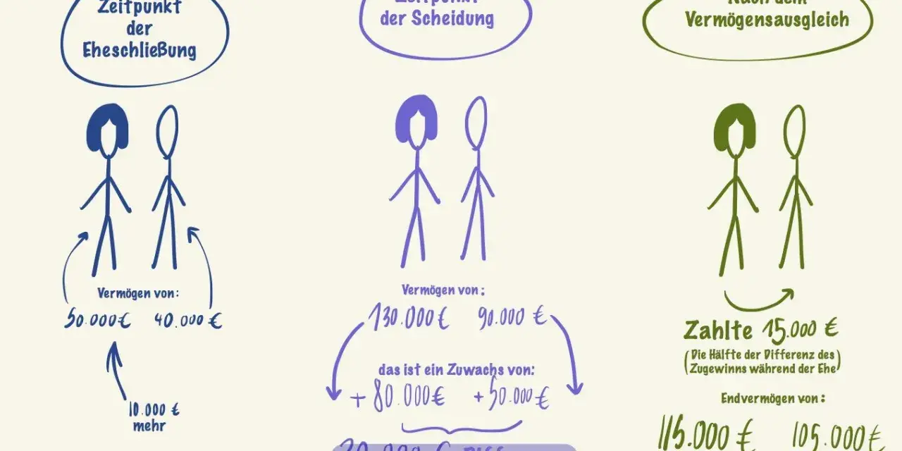Schema zeigt eine kurze Ehe mit Zugewinnausgleich: Anfangsvermögen 50.000/40.000€. Nach Scheidung 130.000/90.000€. Ausgleich: 15.000€. Endvermögen 115.000/105.000€.
