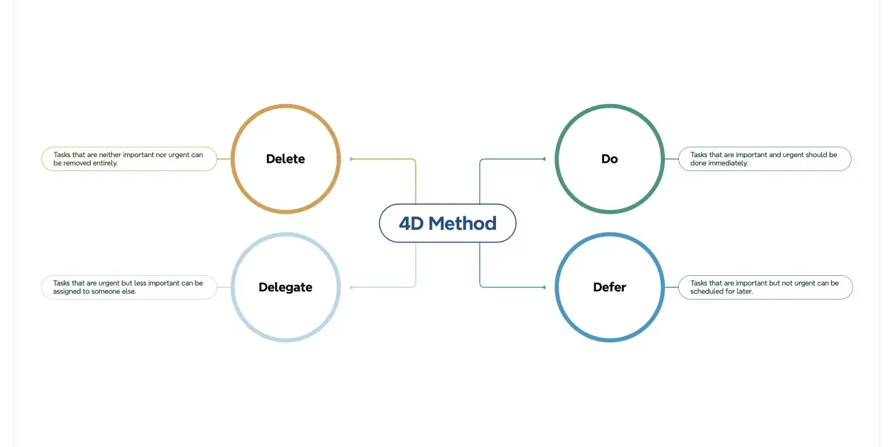 Die 4D-Methode hilft bei der Priorisierung von **to-dos**: Wichtiges sofort tun, Unwichtiges delegieren, löschen oder aufschieben.