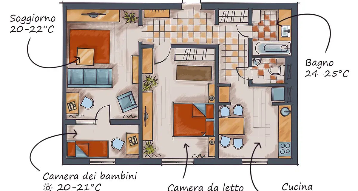 Pianta di una casa con indicazioni sulla temperatura ottimale per ogni stanza: soggiorno 20-22°C, bagno 24-25°C, camera bambini 20-21°C/17-18°C, camera da letto 16-19°C, cucina 18-20°C.