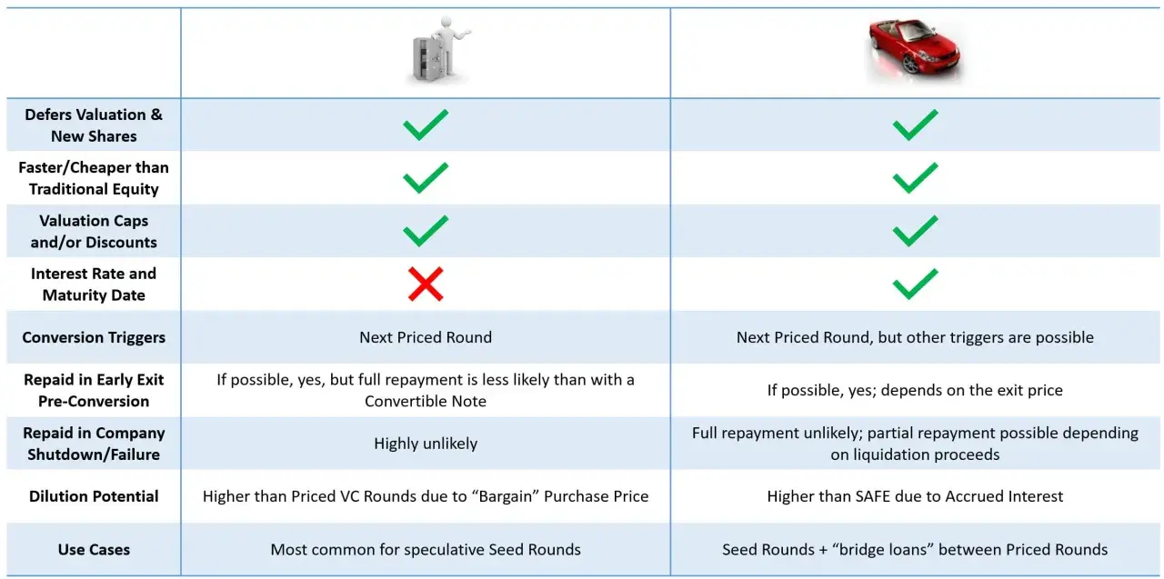 Comparison of a convertible note (safe icon) vs. a car (representing a different investment type). Convertible notes defer valuation and are faster/cheaper.