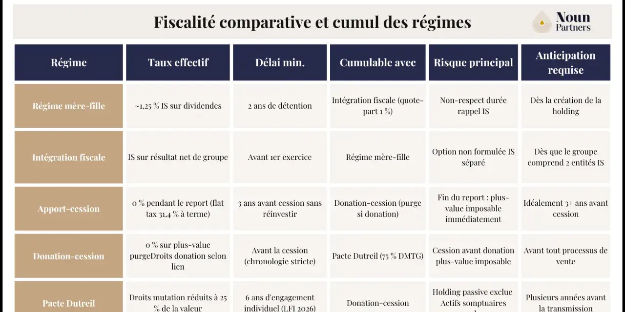 Tableau comparatif des régimes fiscaux pour l'optimisation fiscale holding : mère-fille, intégration fiscale, apport-cession, donation-cession, pacte Dutreil.