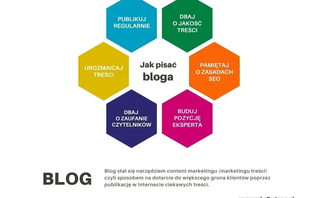 Jak pisać bloga przykłady - skuteczne techniki, które przyciągną czytelników