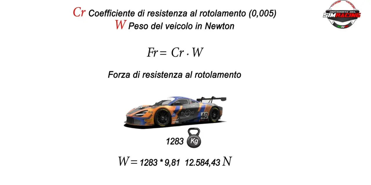 Calcolo forza resistenza al rotolamento pneumatici: Cr (0,005) x Peso veicolo (1283 Kg * 9,81 m/s²).