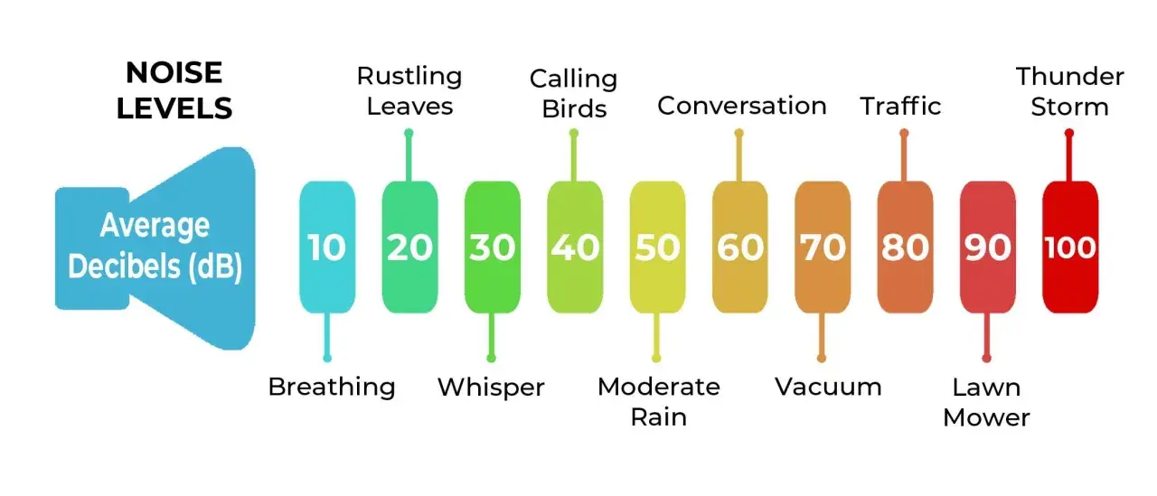 Graphique comparant les niveaux de bruit moyens en décibels (dB) : de la respiration (10 dB) à un orage (100 dB).