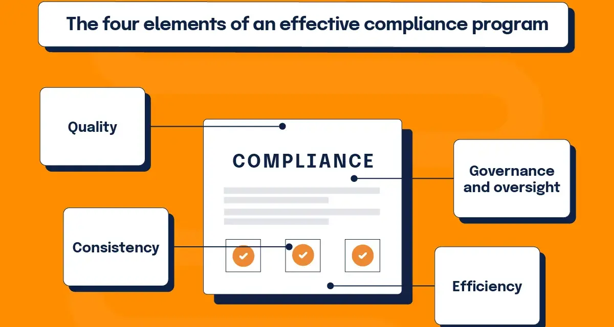 Diagram showing the four elements of an effective compliance program: Quality, Consistency, Governance and oversight, and Efficiency.