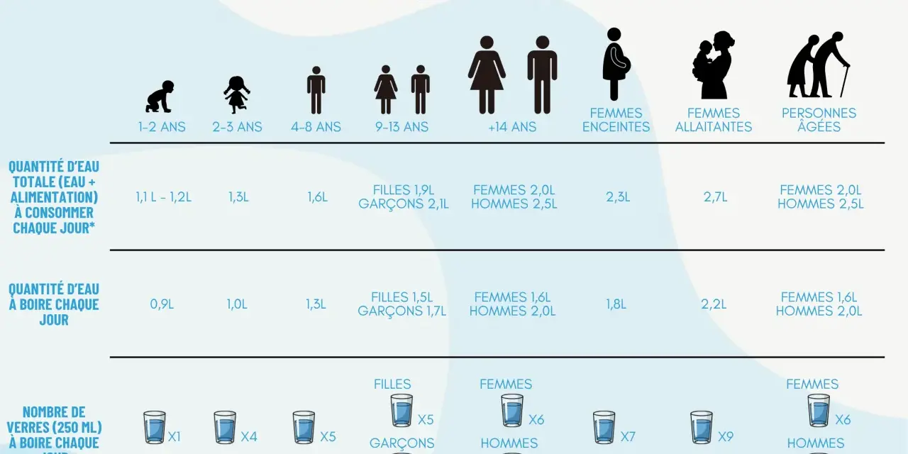 Infographie sur quelle quantité d'eau boire par jour, selon l'âge et le sexe. Elle détaille les besoins en eau pour les enfants, adolescents, adultes, femmes enceintes, allaitantes et personnes âgées.