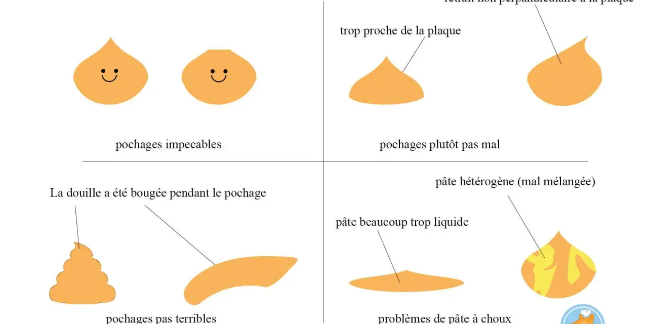 Guide visuel des problèmes courants lors de la préparation de la pâte à choux : formes réussies, trop proches, mal mélangées ou trop liquides.