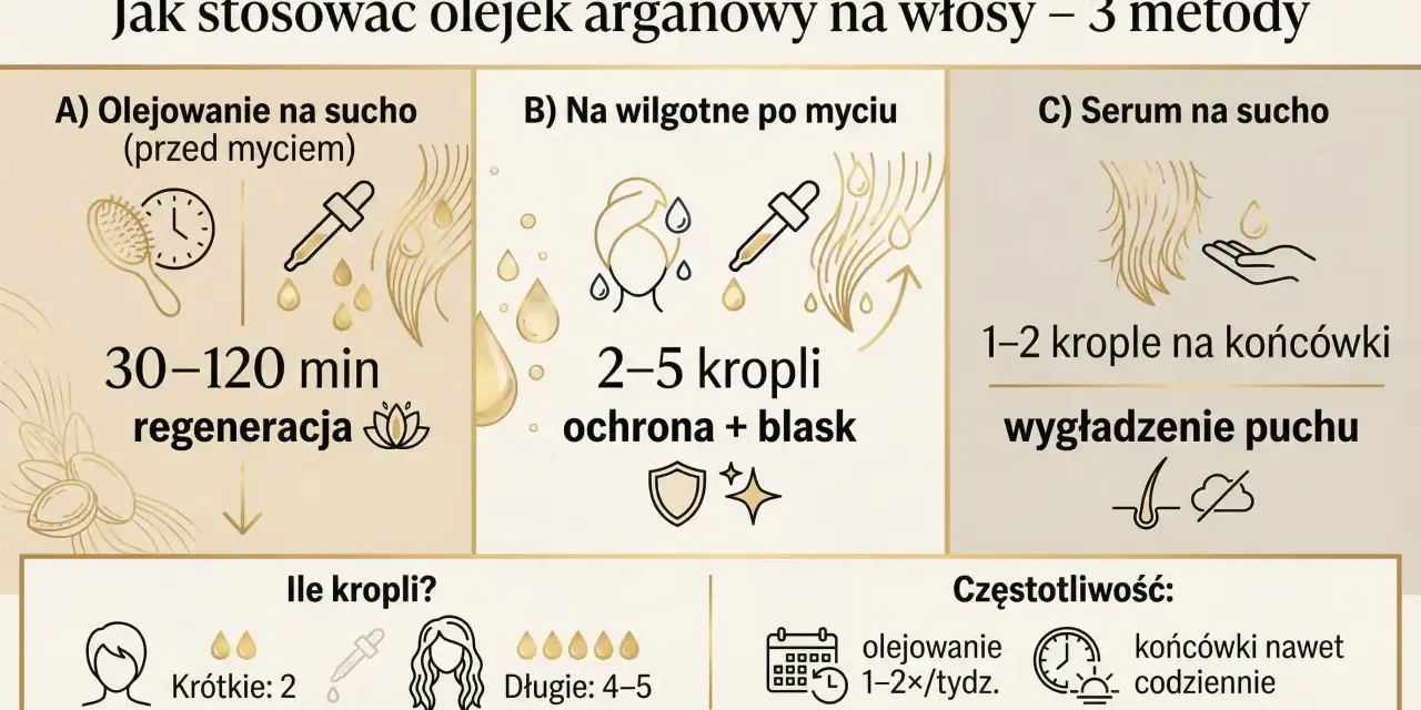 Jak stosować olejek arganowy na włosy: 3 metody. Olejowanie na sucho (30-120 min regeneracji), na wilgotne po myciu (2-5 kropli dla ochrony i blasku) lub serum na sucho (1-2 krople na końcówki).