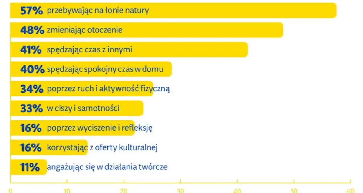 Wykres słupkowy pokazuje, jak ludzie odpoczywają. Najpopularniejsze to natura (57%) i zmiana otoczenia (48%). Praca w ruchu ciągłym grafik nie jest tu uwzględniona.